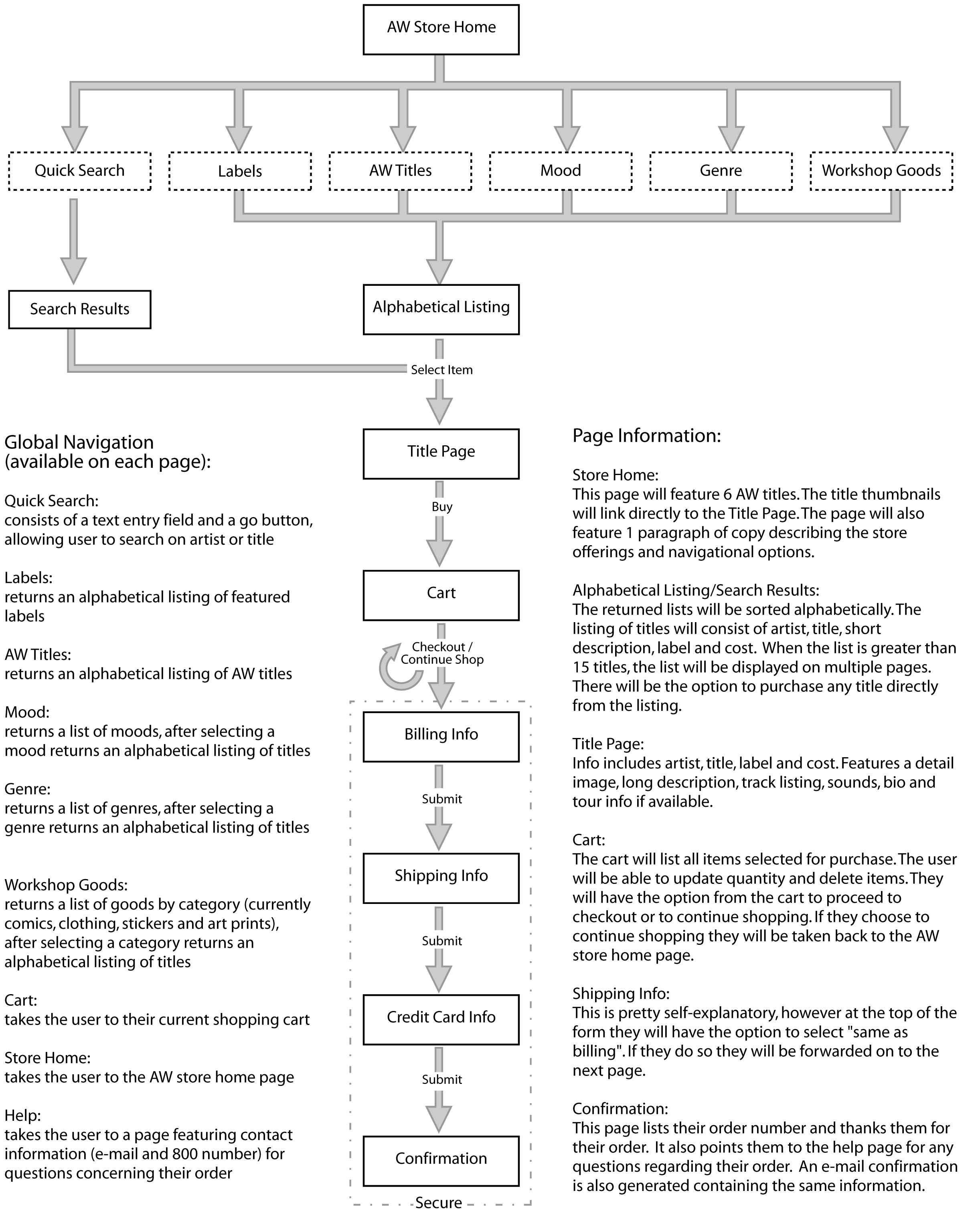 Navigation Flow Chart